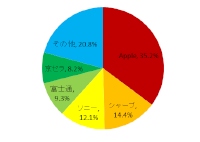 2013年の国内携帯電話出荷台数ベンダー別シェア（IDC Japanの発表資料を基に編集部で作成）