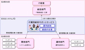 「IT運用統括サポートサービス」のサービス提供イメージ