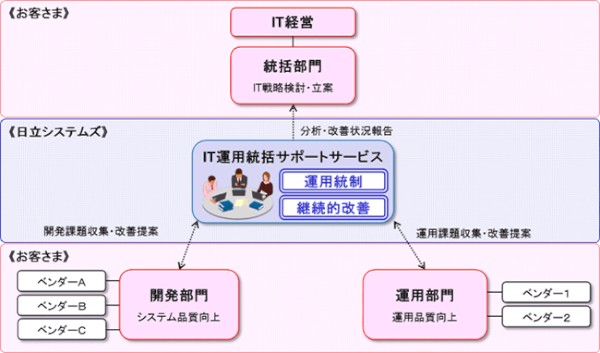 「IT運用統括サポートサービス」のサービス提供イメージ