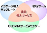 簡易導入サービスの概念図 