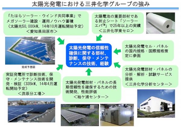 太陽光発電における三井化学の強みを示す図（同社の発表資料より）