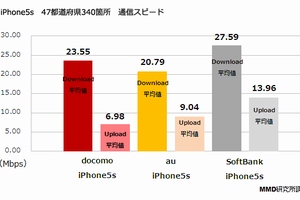 iPhone 5Sの47都道府県340カ所での平均通信スピードを示す図（MMD研究所の発表資料より）