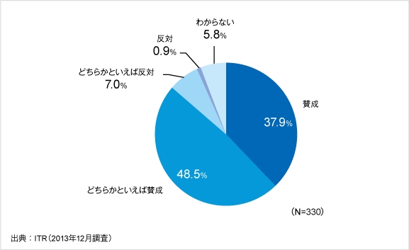 教育現場へのタブレット導入に対する賛否を問う質問への回答を示す図（アイ・ティ・アール発表資料より）