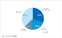 最もふさわしいと考えるタブレットOSを問う質問への回答を示す図（アイ・ティ・アール発表資料より）