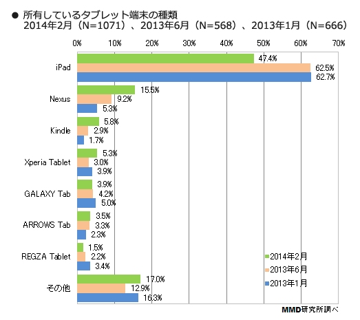 調査対象者が所有しているタブレット端末の種類を示す図（MMD研究所の発表資料より）