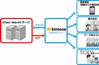 サイボウズの業務アプリ構築クラウド「kintone」とエーアイの音声合成エンジン「AITalk」の連携を示す図