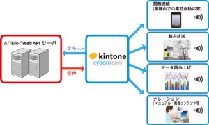 サイボウズの業務アプリ構築クラウド「kintone」とエーアイの音声合成エンジン「AITalk」の連携を示す図