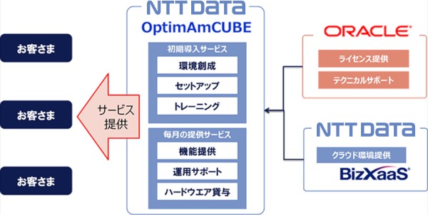 「OptimAmCUBE」のサービス提供スキームを示す図