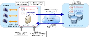 次世代型ファイルサーバソリューション「sMARt-storage PooL servicE」（MARPLE / マープル）の概要を示す図