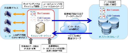 次世代型ファイルサーバソリューション「sMARt-storage PooL servicE」（MARPLE / マープル）の概要を示す図