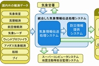 富士通が刷新した気象庁のシステム基盤のイメージ。