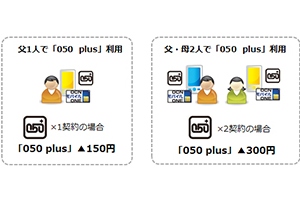 「050 plus」セット割引の適用イメージ