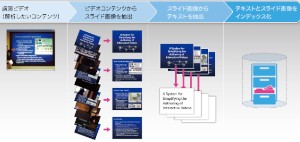 富士ゼロックスの動画インデキシング技術の概要を示す図（同社Webサイトより）