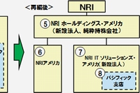 再編前後の米国の組織体系（野村総合研究所の発表資料より）