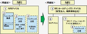 再編前後の米国の組織体系（野村総合研究所の発表資料より）