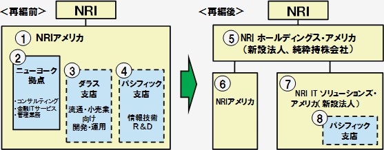 再編前後の米国の組織体系（野村総合研究所の発表資料より）