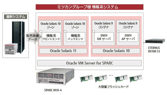 ミツカングループの情報系システムインフラ概要図