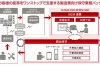 富士通の製造業向け保守業務システム概要図