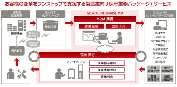 富士通の製造業向け保守業務システム概要図