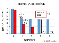 セレウス菌の抑制効果を示すグラフ（シャープの発表資料より）