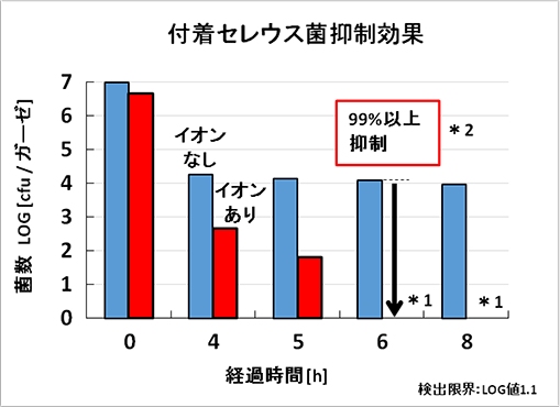 セレウス菌の抑制効果を示すグラフ（シャープの発表資料より）