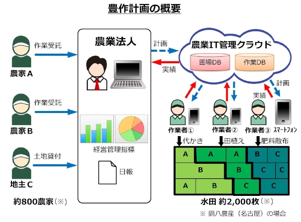 米を生産する農業法人を支援するIT管理ツール「豊作計画」の概要を示す図