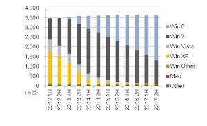 国内クライントPC法人市場におけるOS別稼働台数の予測：2012年上半期～2017年下半期（IDC Japanの発表資料より）