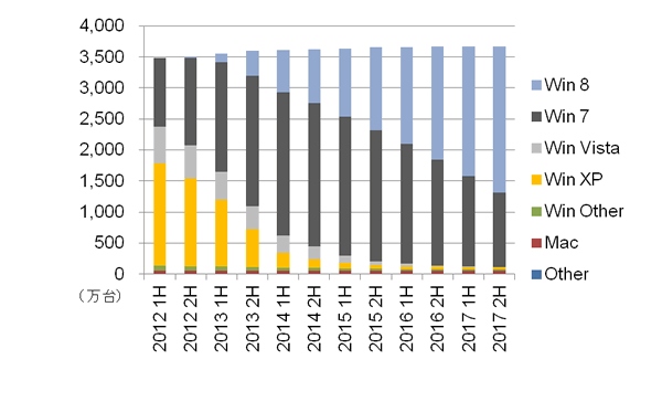 国内クライントPC法人市場におけるOS別稼働台数の予測：2012年上半期～2017年下半期（IDC Japanの発表資料より）
