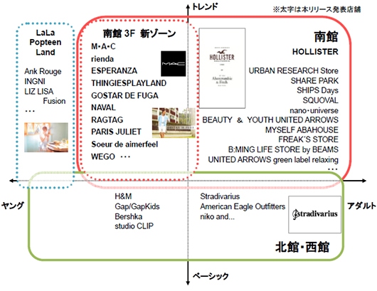「三井ショッピングパーク ららぽーと TOKYO-BAY」のファッションブランド集積イメージ