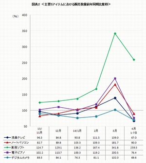 主要5アイテムの販売数量の前年同期比の推移を示すグラフ（BCNの発表資料より）