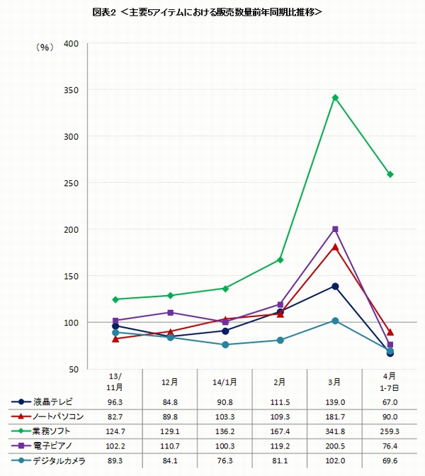 主要5アイテムの販売数量の前年同期比の推移を示すグラフ（BCNの発表資料より）