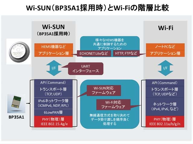 ロームがスマートメーターやHEMSに最適な無線通信「Wi-SUN」に対応した汎用の無線通信モジュール「BP35A1」を開発。この4月からサンプル出荷を開始した。