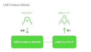 「LINE Creators Market」の利用イメージを示す図