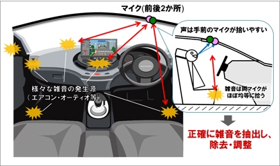 NECが開発した雑音除去技術の特徴を示す図（同社発表資料より）