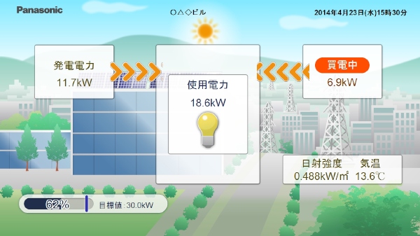太陽光発電量や使用電力量をテレビなどに表示できるエネルギーモニタ「LAN対応ユニット 電力見せる化・監視プラス」の「見せる化」画面イメージ