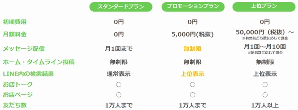 「LINE＠」の料金プラン