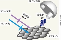 （左）今回の研究で行われた時間・角度分解光電子分光測定の様子。ポンプ光により光誘起現象を引き起こし、その電子状態変化をプローブ光によってリアルタイムで追跡する。（右）光電子スペクトルの時間変化。細線で示す実験データは太線で示すグラフェンの“質量ゼロ”電子のモデルと良く再現できることが分かった。挿入図は運動量(kx,ky)に対する電子のエネルギー(E)依存性であり、円錐の形が“質量ゼロ”に対応する。 