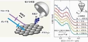 （左）今回の研究で行われた時間・角度分解光電子分光測定の様子。ポンプ光により光誘起現象を引き起こし、その電子状態変化をプローブ光によってリアルタイムで追跡する。（右）光電子スペクトルの時間変化。細線で示す実験データは太線で示すグラフェンの“質量ゼロ”電子のモデルと良く再現できることが分かった。挿入図は運動量(kx,ky)に対する電子のエネルギー(E)依存性であり、円錐の形が“質量ゼロ”に対応する。 