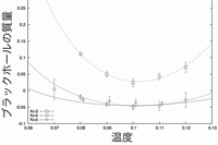 ブラックホールの質量と温度の関係を示す図。縦軸、横軸は、それぞれブラックホールの質量と温度に相当する量を表し、通常の質量や温度を表すkgや℃といった単位とは異なる単位を用いている。