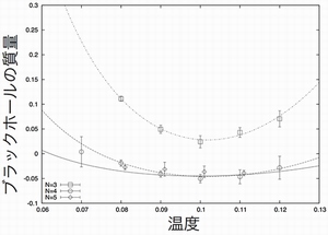 ブラックホールの質量と温度の関係を示す図。縦軸、横軸は、それぞれブラックホールの質量と温度に相当する量を表し、通常の質量や温度を表すkgや℃といった単位とは異なる単位を用いている。