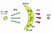 ガンマ線バーストの概念図。宇宙の遠方における突発的な爆発（バースト）から、絞られた爆風が生じる。それが周辺の媒質に衝突することで衝撃波が生まれる。これほど高エネルギーで低密度な衝撃波の性質には不明な点が多い。今回の観測結果は、電子は衝撃波で非等方に加速されており、それが発する光は高い円偏光を持つことを示している。