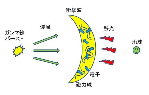 ガンマ線バーストの概念図。宇宙の遠方における突発的な爆発（バースト）から、絞られた爆風が生じる。それが周辺の媒質に衝突することで衝撃波が生まれる。これほど高エネルギーで低密度な衝撃波の性質には不明な点が多い。今回の観測結果は、電子は衝撃波で非等方に加速されており、それが発する光は高い円偏光を持つことを示している。