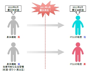 震災前の身体機能や改善可能な生活習慣が、震災後のPTSDの程度に影響することが分かった。