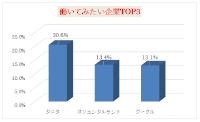 「あなたが働いてみたい企業」を尋ねた結果を示す図。