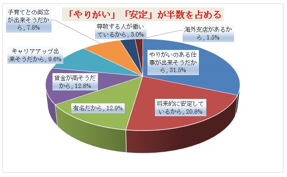 「あなたが働いてみたい企業」で選んだ企業で働きたい理由を尋ねた結果を示す図。