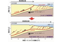 これまで考えられていた断層構造（上図）と、本研究で明らかとなった断層構造（下図）。今回の結果（下図）から津波発生域が海側へ延びる可能性が示唆された。赤線は断層を示す。 