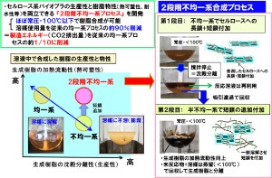 非食用植物資源のセルロースを主成分とした高機能バイオプラスチックを従来比1/10の低エネルギーで合成できるという日本電気（NEC）の新製造技術の概要を示す図