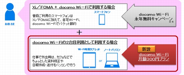 Xi、FOMA回線の契約者が2台目の端末で利用できる「docomo Wi-Fi 月額300円プラン」の利用イメージ