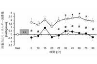 体重当たりの食事誘発性体熱産生量の変化（安静値との差で示した）を時間毎に示した図。●が急いで食べた試行を、○がゆっくり食べた試行を示す。食後5分後には、両試行の間に差が見られ、食後90分まで続いた。