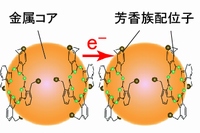 室温導電性金属ナノ粒子の模式図と走査電子顕微鏡の写真。導電性を持つ芳香族性の配位子を用いることで、室温乾燥で金属並みの導電性を発揮することができる。